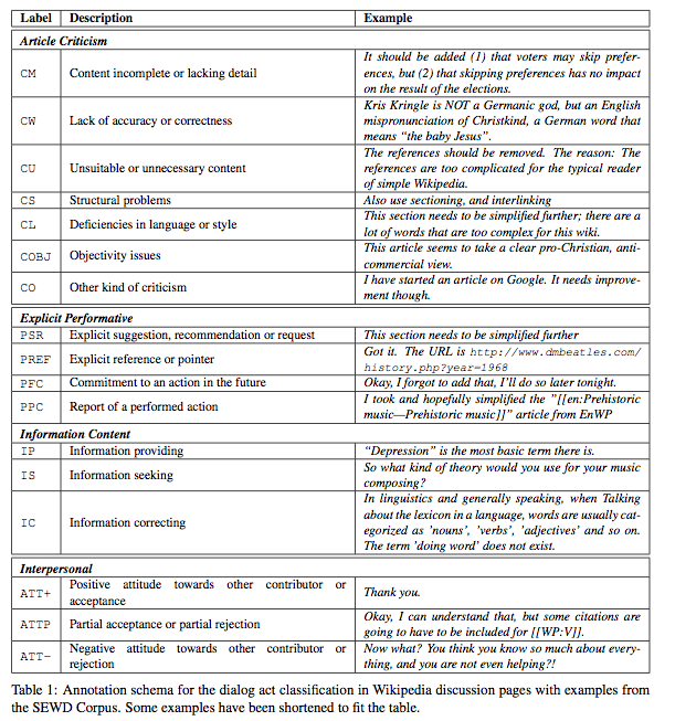 Coordination-related-dialog-acts-for-Wikipedia-talk-pages.png