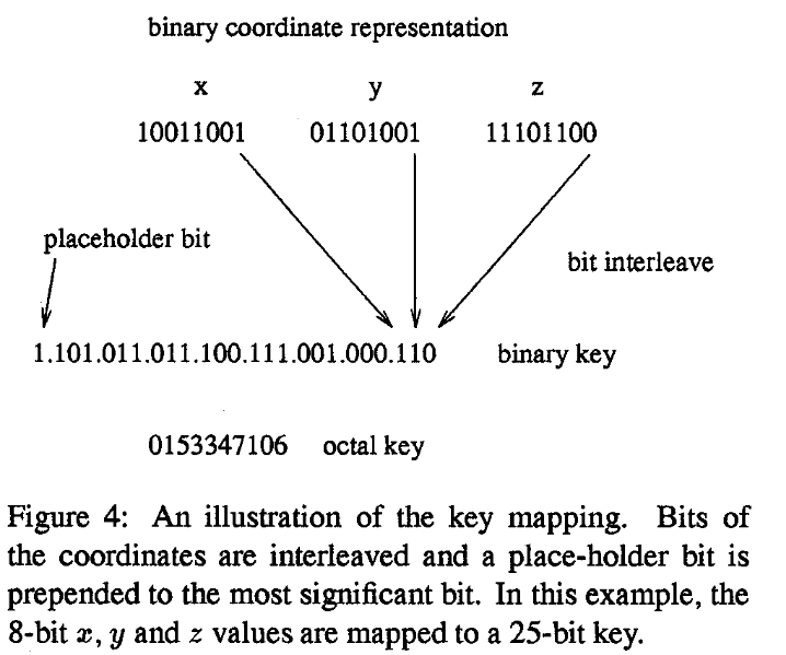 Binary coordinate representation for oct-tree hashing.png