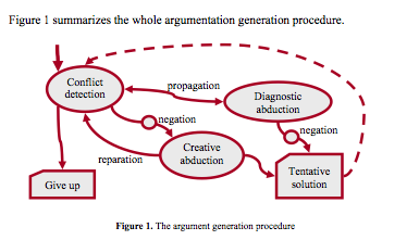 DessallesArgumentationGenerationProcedure.png