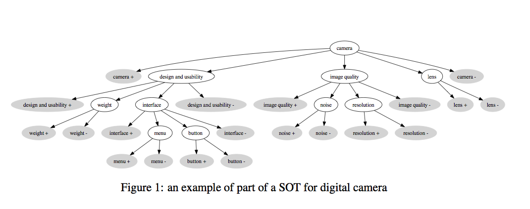 Sentiment-ontology-tree.png